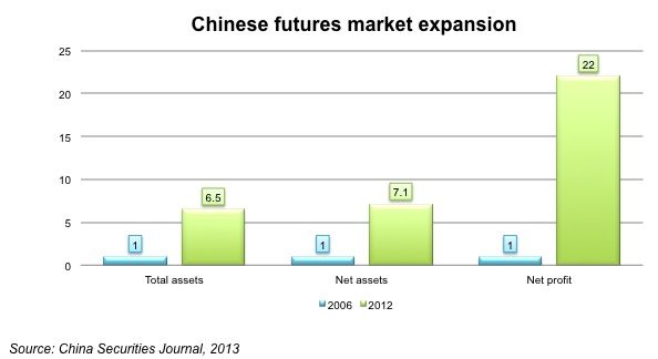 Growth of China Futures Industry 2006-2012