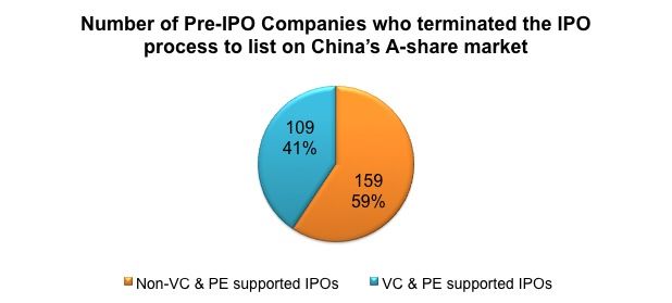 IPO Terminations in Shanghai A-share market