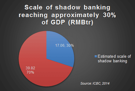 Shadow Banking in China Big Part of GDP 2014