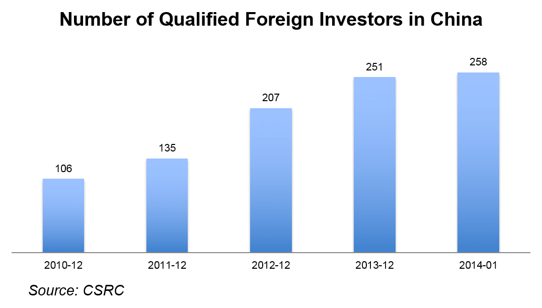 qfii number china