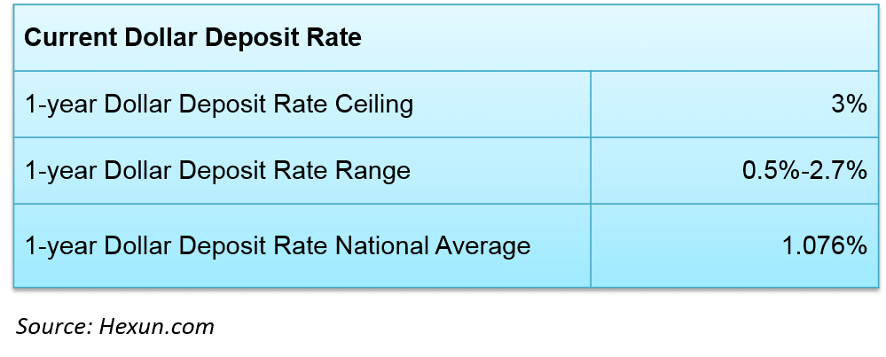 dollar deposit rate china