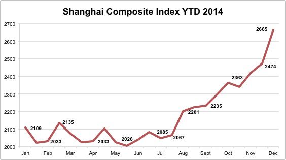 Shangai Composite Index rises