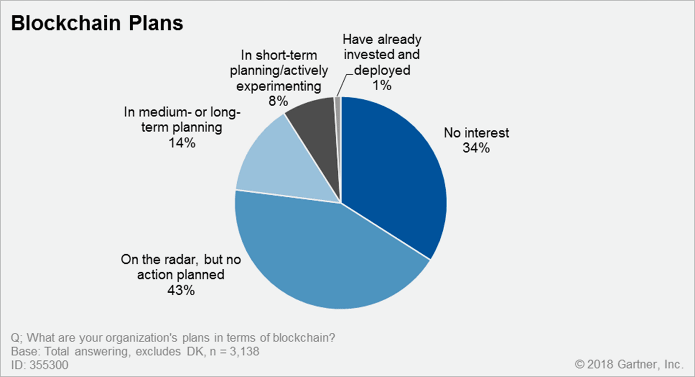 20180515 CIOsAndBlockchain Commentary