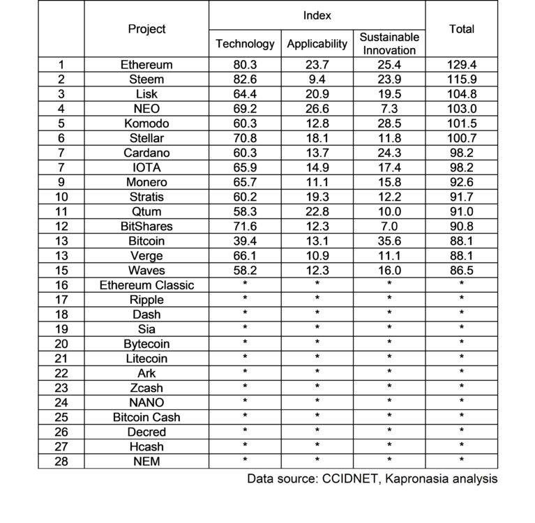 ccid blockchain rating