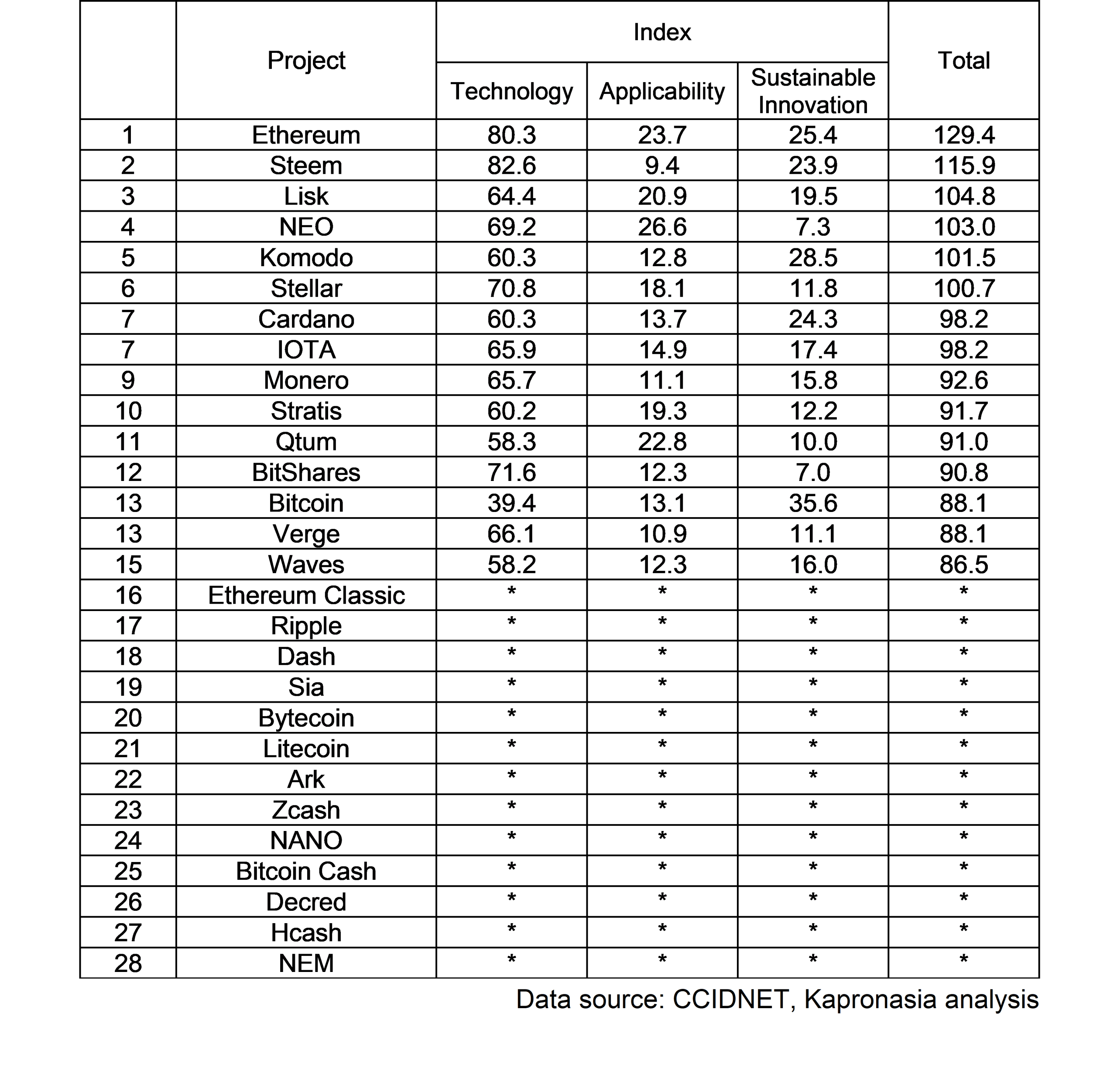 ccid blockchain rating